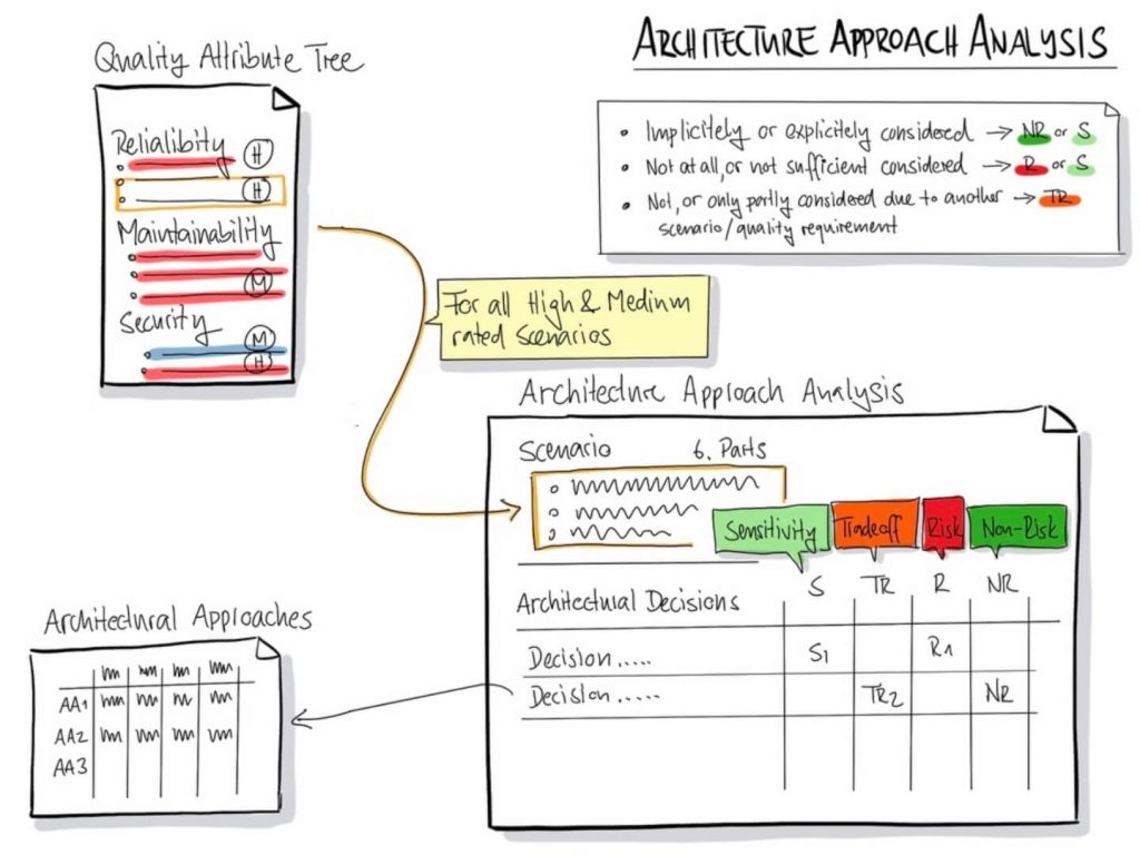 Software Architektur Bewertung nach der ATAM Methode