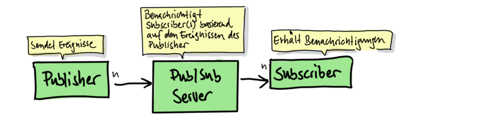 Struktur des Publish-Subscriber Entwufsmuster