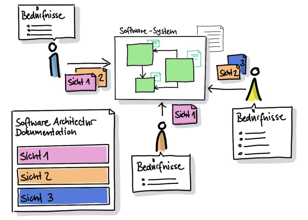 Software Architektur Dokumentation basierend auf den geforderten Bedürfnissen sowie den entsprechenden Architektur-Sichten