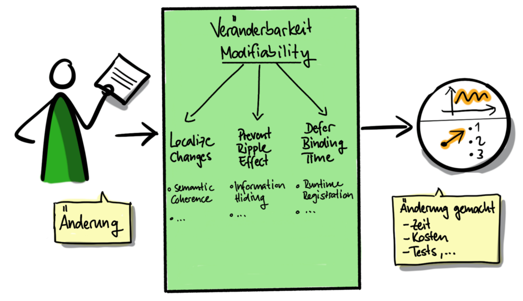 Design Taktiken zur Erreichung von Veränderbarkeit (Modifiability)